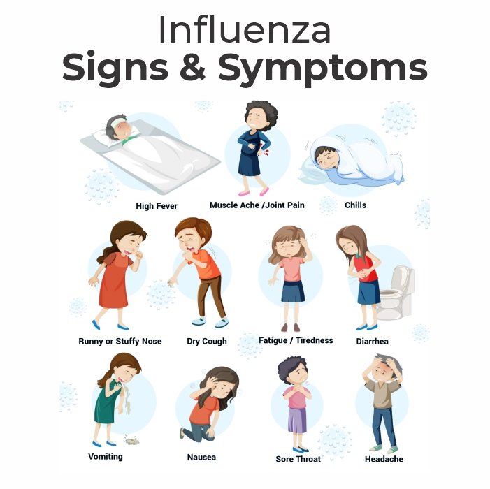 Influenza Flu Symptoms
